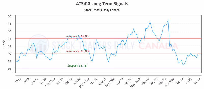 Stock Chart for ATS:CA