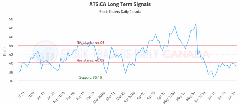 Stock Chart for ATS:CA