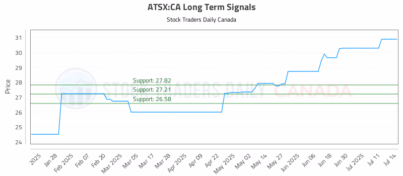 Stock Chart for ATSX:CA