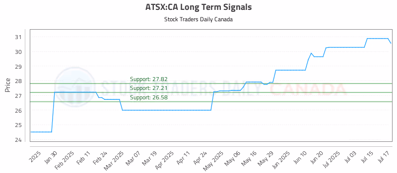 Stock Chart for ATSX:CA