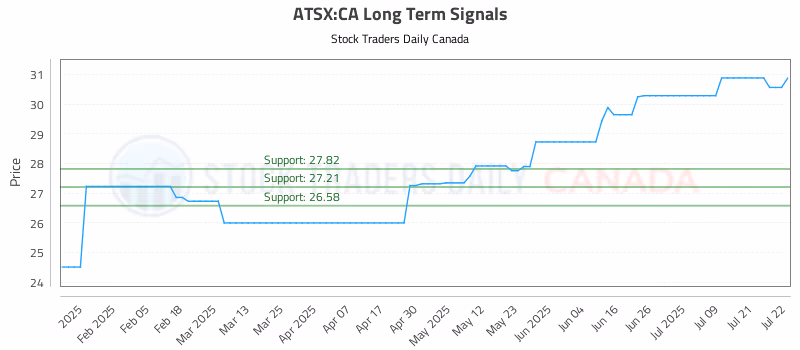 Stock Chart for ATSX:CA