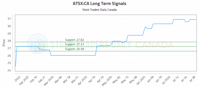 Stock Chart for ATSX:CA