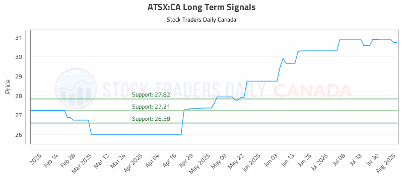 Stock Chart for ATSX:CA