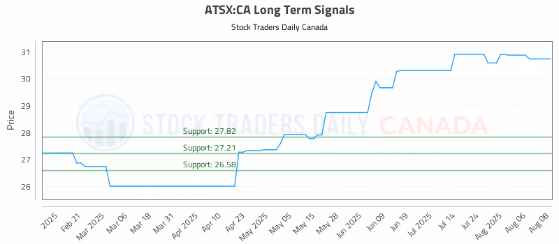 Stock Chart for ATSX:CA