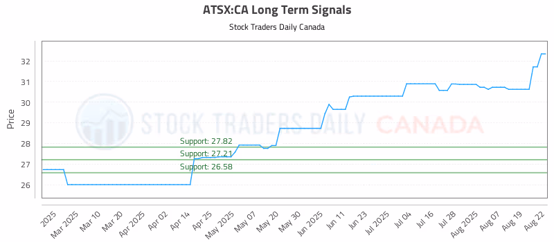 Stock Chart for ATSX:CA