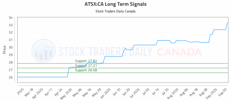 Stock Chart for ATSX:CA