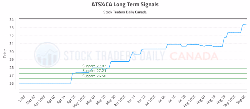 Stock Chart for ATSX:CA
