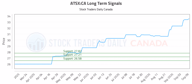 Stock Chart for ATSX:CA