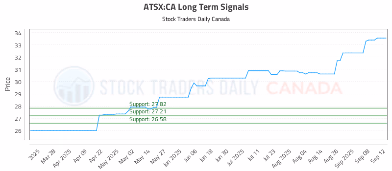 Stock Chart for ATSX:CA