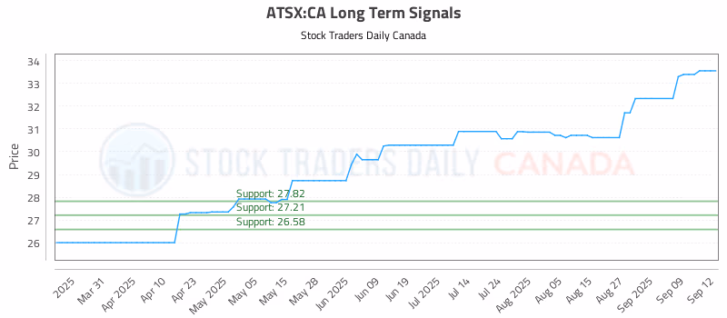 Stock Chart for ATSX:CA