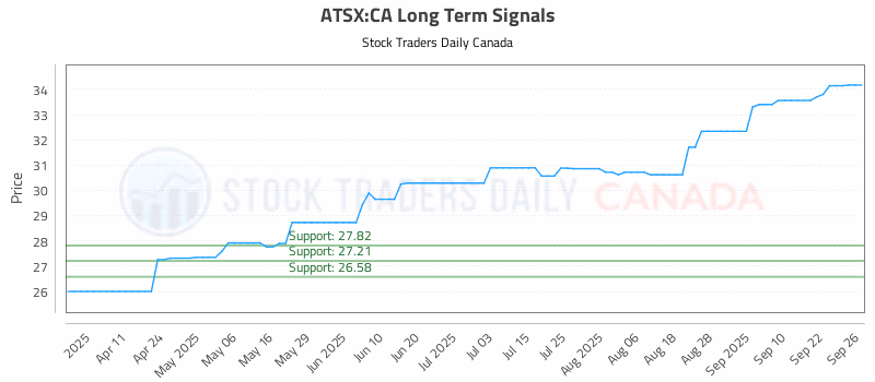 Stock Chart for ATSX:CA