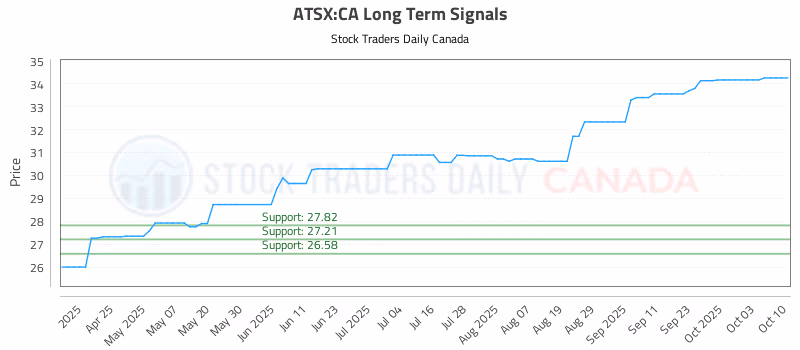 Stock Chart for ATSX:CA