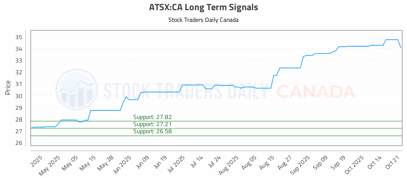 Stock Chart for ATSX:CA