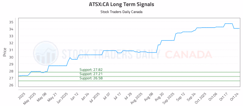 Stock Chart for ATSX:CA