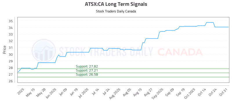 Stock Chart for ATSX:CA