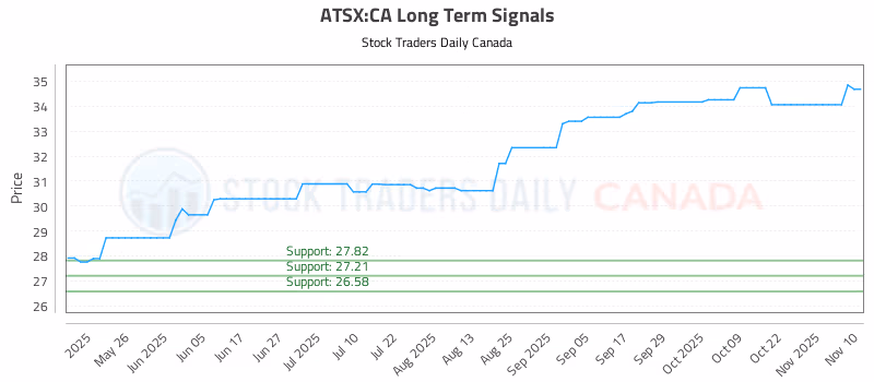 Stock Chart for ATSX:CA