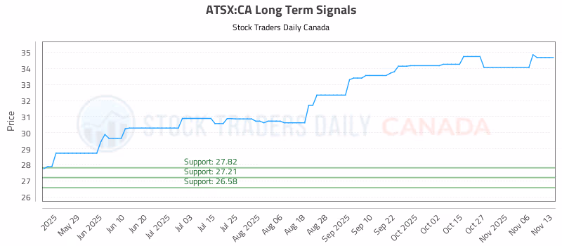 Stock Chart for ATSX:CA