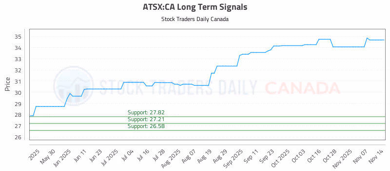 Stock Chart for ATSX:CA
