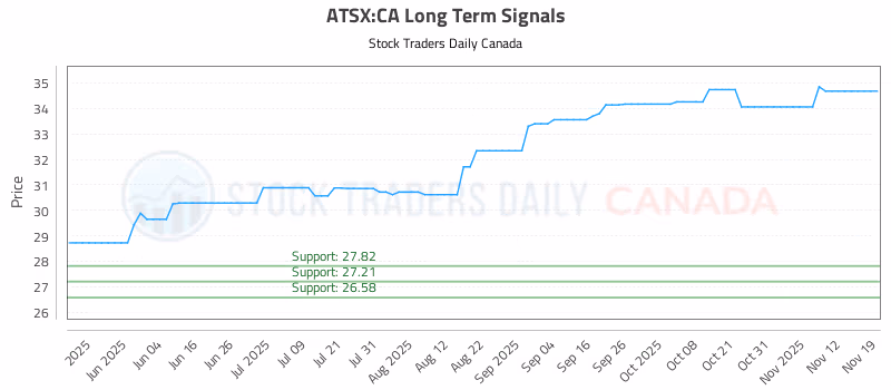 Stock Chart for ATSX:CA
