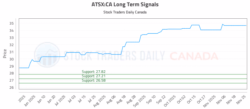 Stock Chart for ATSX:CA