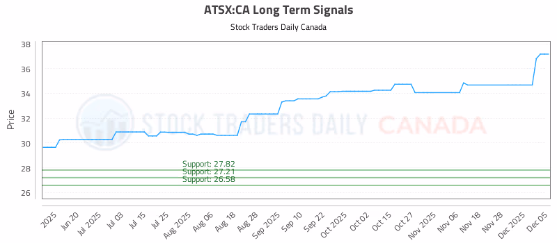 Stock Chart for ATSX:CA