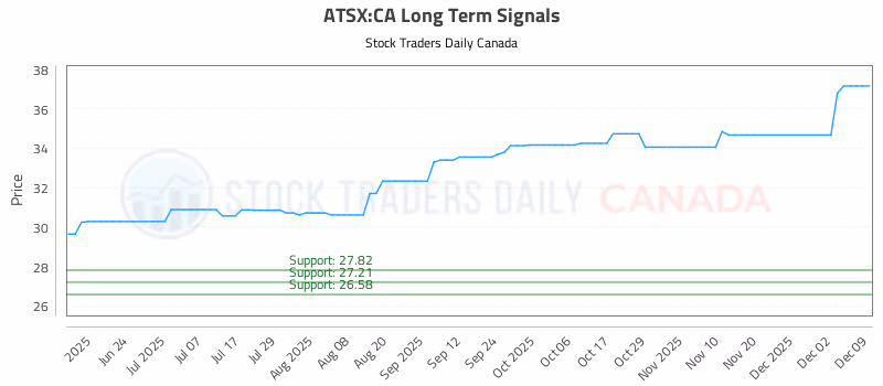 Stock Chart for ATSX:CA