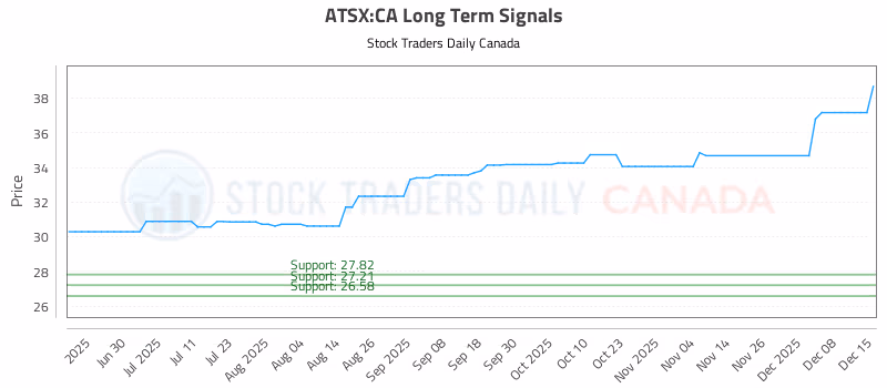 Stock Chart for ATSX:CA