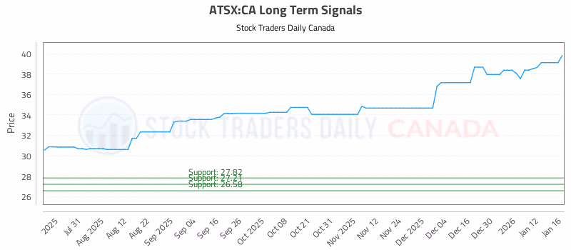 Stock Chart for ATSX:CA