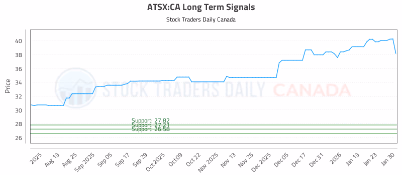 Stock Chart for ATSX:CA