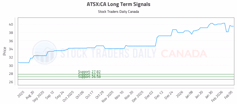 Stock Chart for ATSX:CA