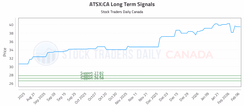 Stock Chart for ATSX:CA