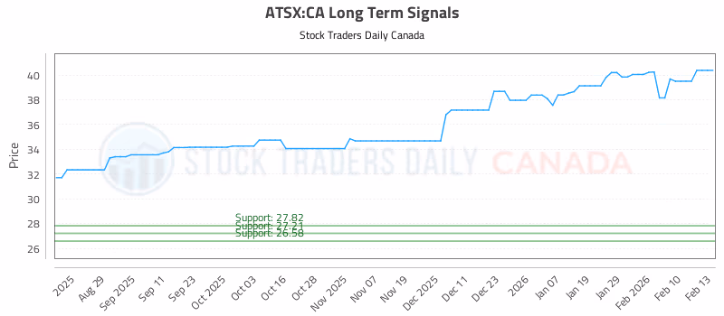 Stock Chart for ATSX:CA