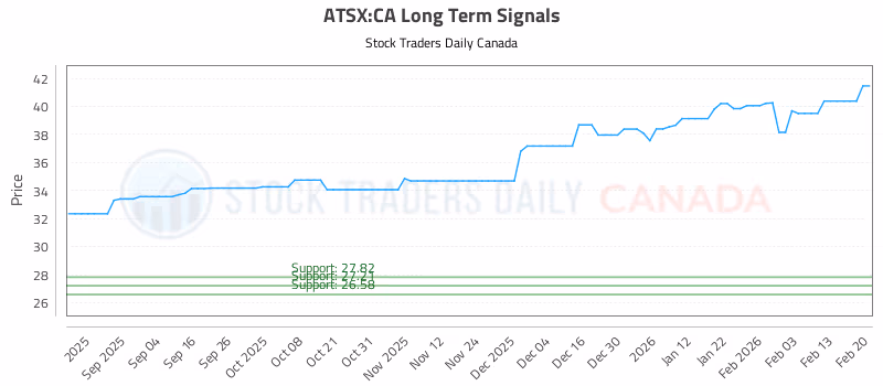 Stock Chart for ATSX:CA