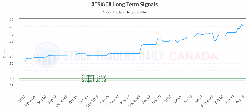 Stock Chart for ATSX:CA