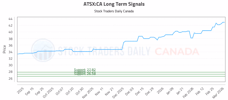Stock Chart for ATSX:CA