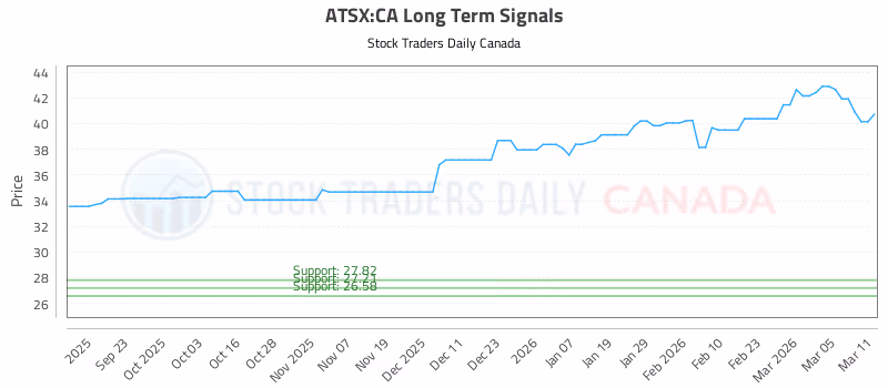 Stock Chart for ATSX:CA