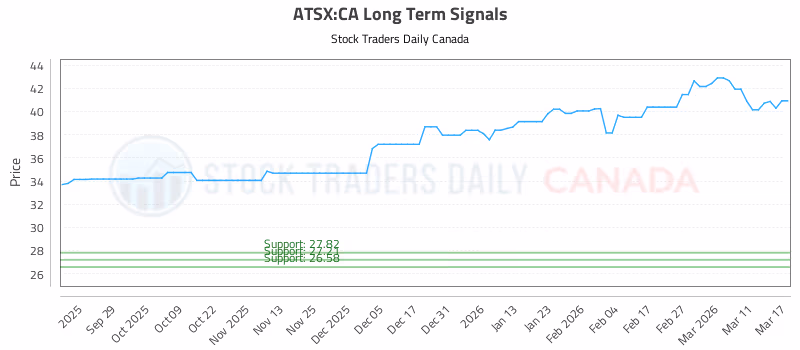 Stock Chart for ATSX:CA
