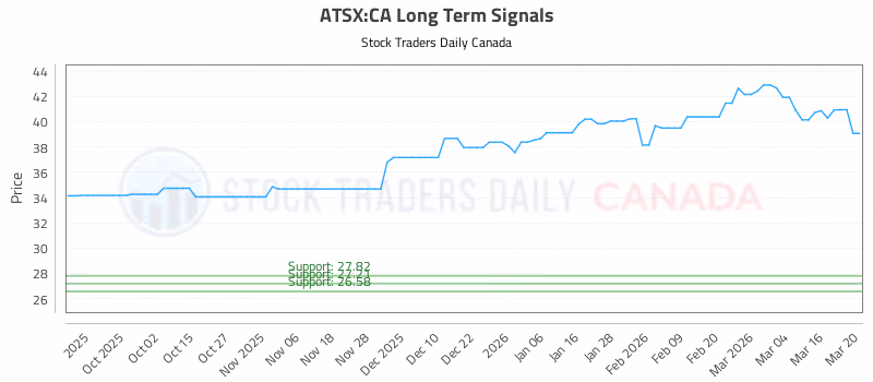 Stock Chart for ATSX:CA