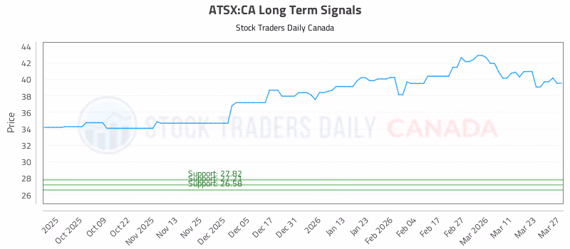 Stock Chart for ATSX:CA