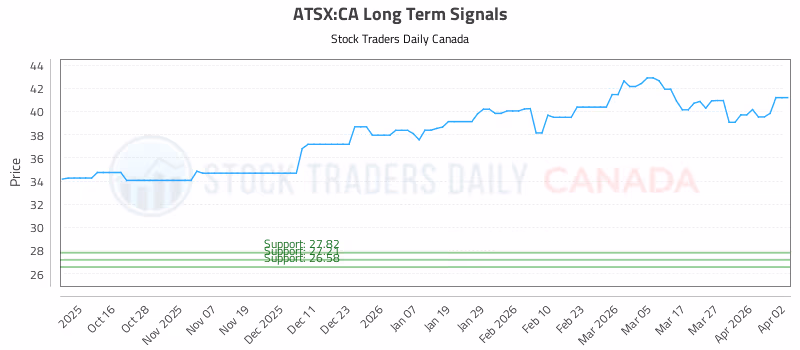 Stock Chart for ATSX:CA