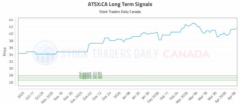 Stock Chart for ATSX:CA
