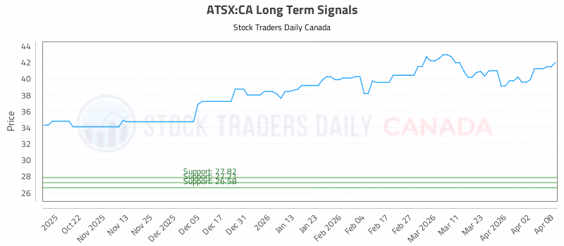 Stock Chart for ATSX:CA