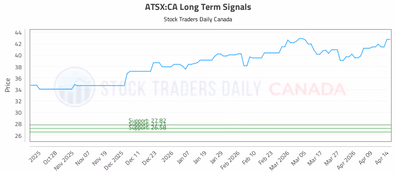 Stock Chart for ATSX:CA
