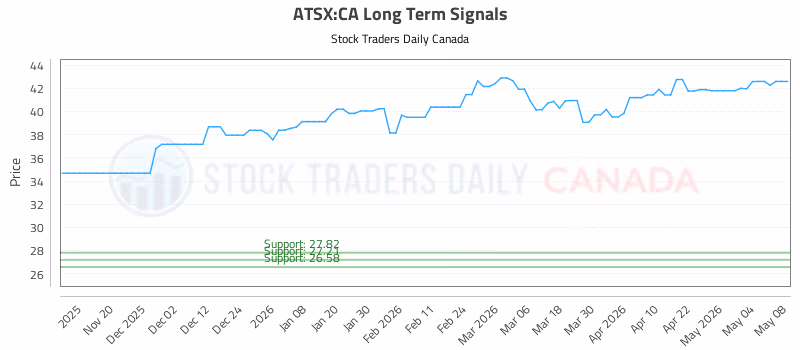 Stock Chart for ATSX:CA