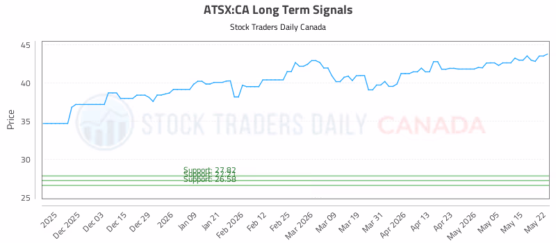 Stock Chart for ATSX:CA