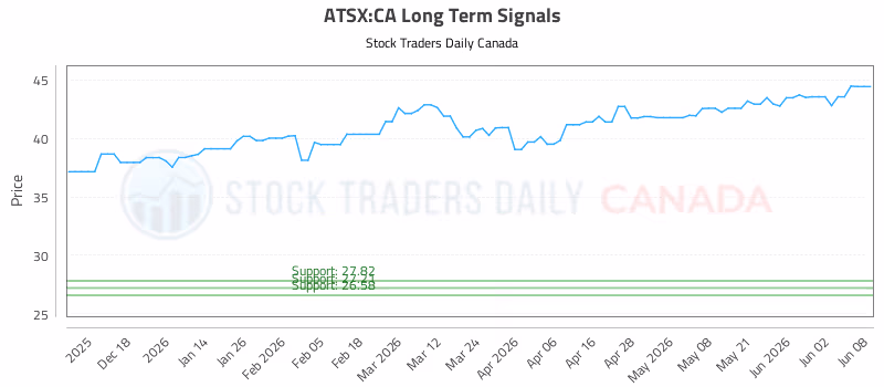 Stock Chart for ATSX:CA