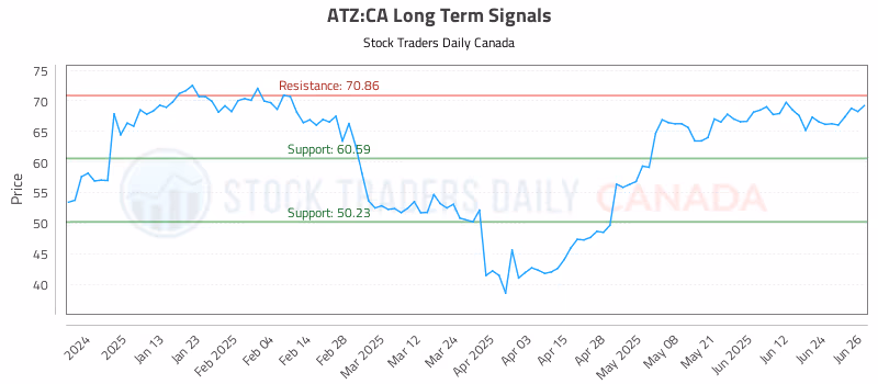 Stock Chart for ATZ:CA