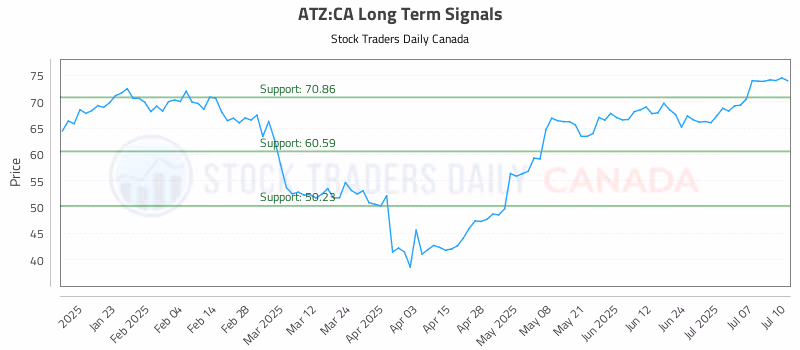 Stock Chart for ATZ:CA
