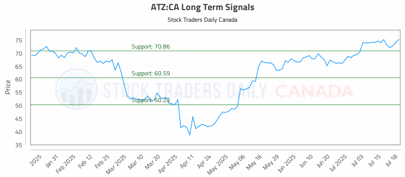 Stock Chart for ATZ:CA