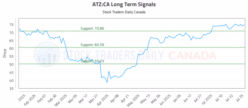 Stock Chart for ATZ:CA